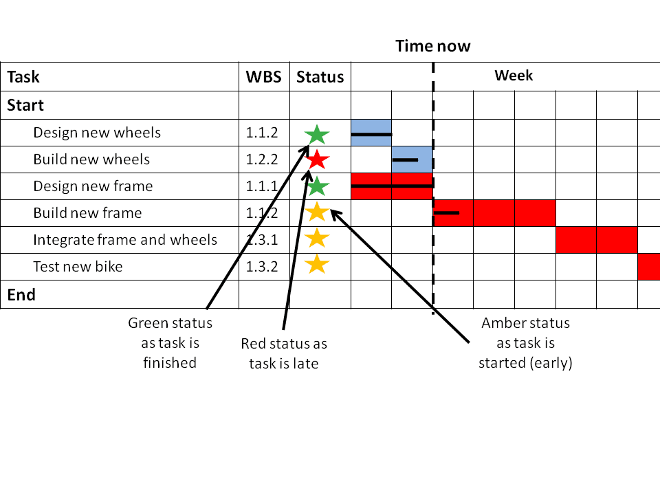 Henry Gantt Chart Reference