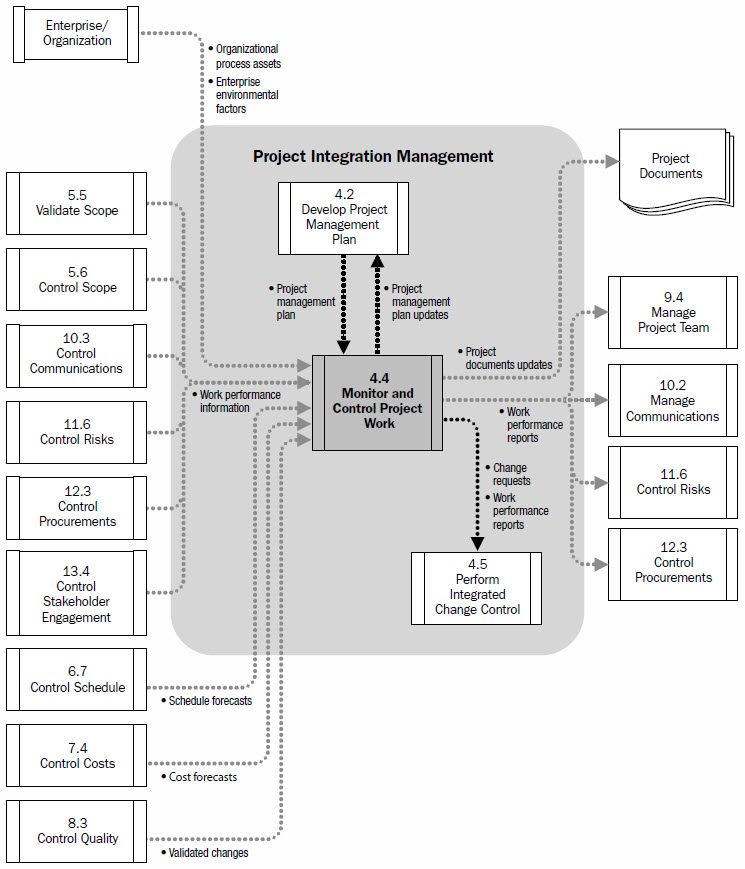 Communication Flow Chart In Project Management